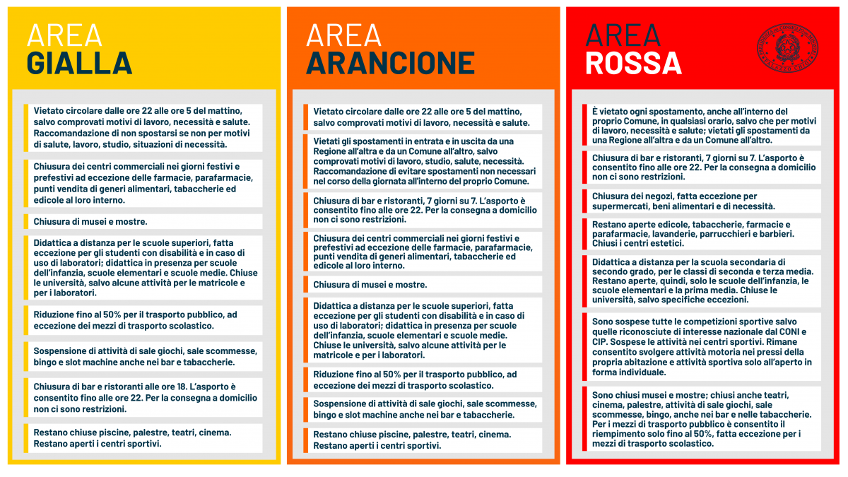 DPCM 3 Novembre 2020 - Abruzzo Zona Arancione dall'11 novembre 2020